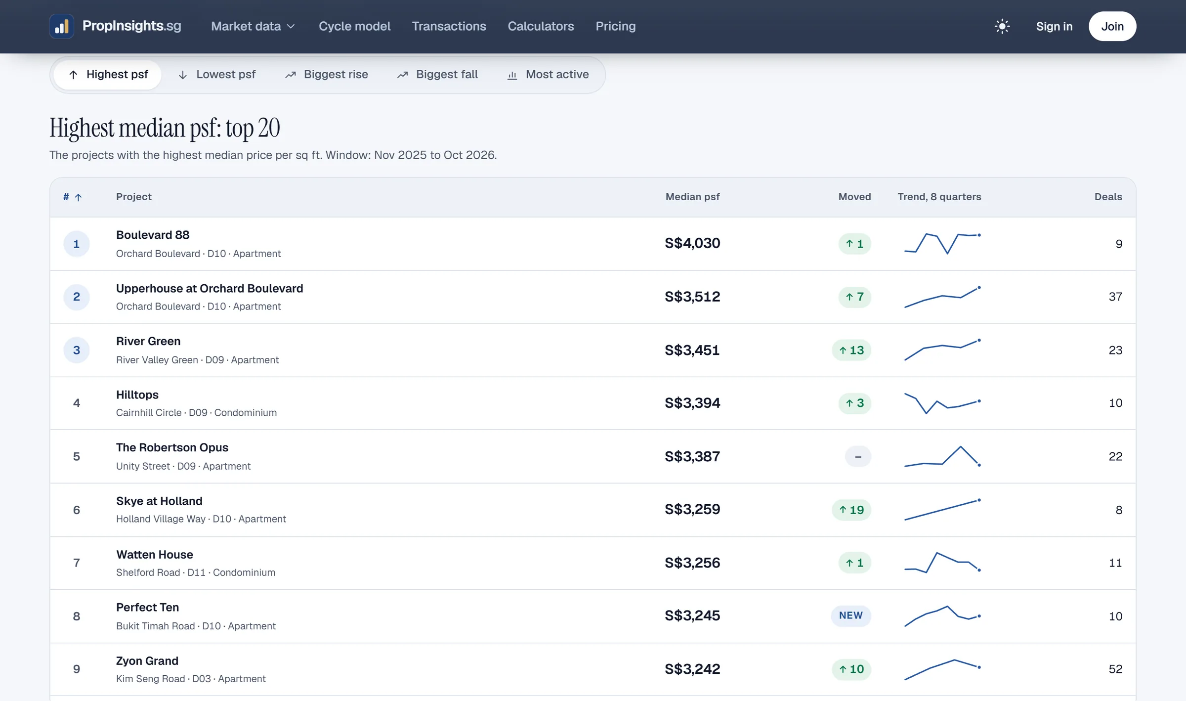 The project rankings: tabs for the highest and lowest median price per square foot, the biggest rise and fall, and the most active projects, with a ranked table and an eight-quarter trend line for each project.